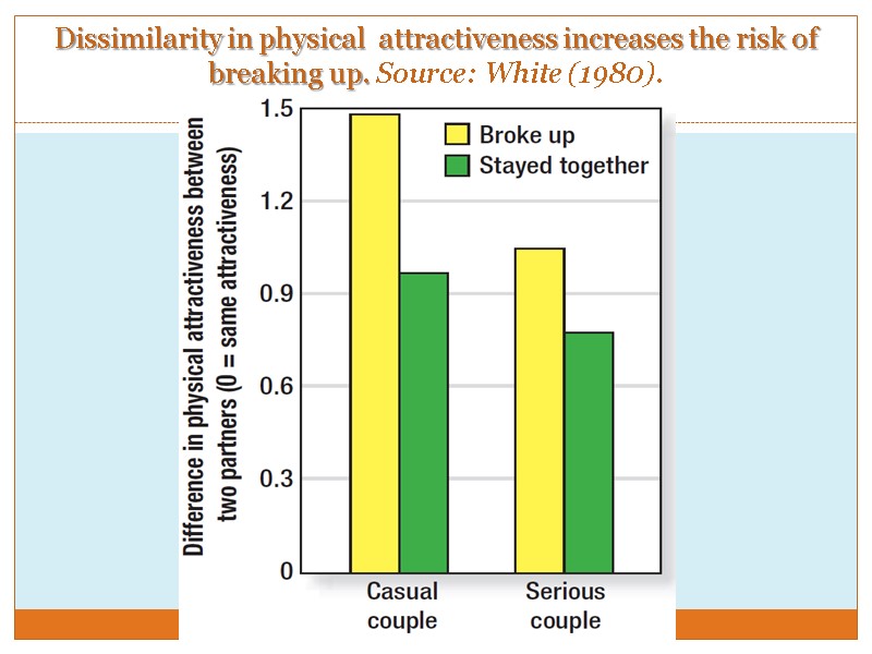 Dissimilarity in physical  attractiveness increases the risk of breaking up. Source: White (1980).